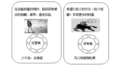 利益冲突与协调