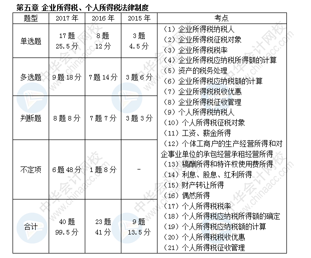 初级会计职称考试《经济法基础》近三年考点及分值分布