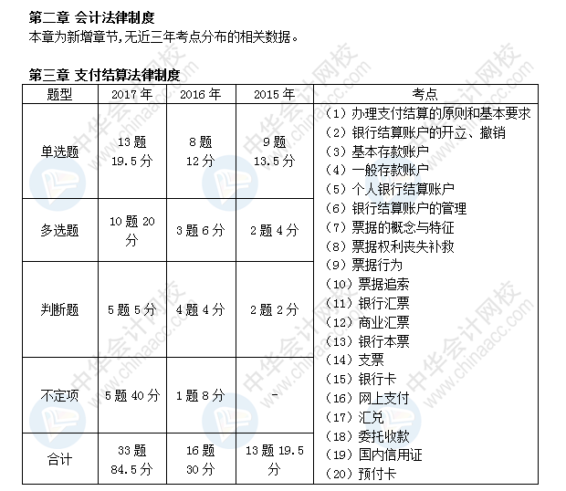 初级会计职称考试《经济法基础》近三年考点及分值分布