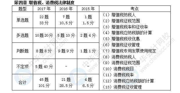 初级会计职称考试《经济法基础》近三年考点及分值分布