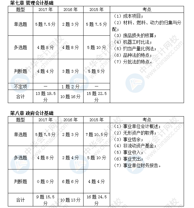 初级会计职称考试《初级会计实务》近三年考点及分值分布