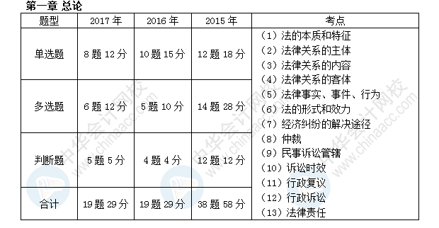 初级会计职称考试《经济法基础》近三年考点及分值分布