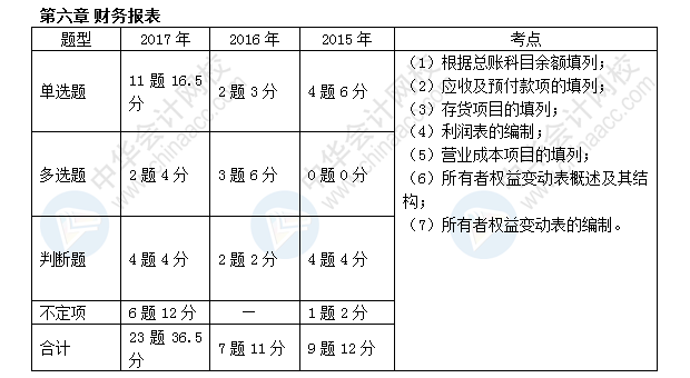 初级会计职称考试《初级会计实务》近三年考点及分值分布