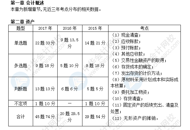 初级会计职称考试《初级会计实务》近三年考点及分值分布