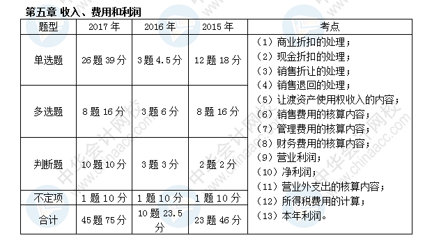 初级会计职称考试《初级会计实务》近三年考点及分值分布