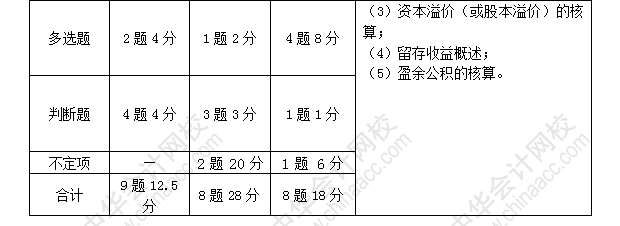 初级会计职称考试《初级会计实务》近三年考点及分值分布