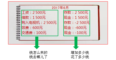 家庭流水账