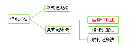 记账方法