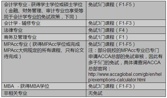 ACCA专业资格考试免考政策