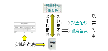 库存现金的清查