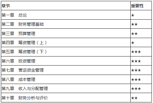 《财务管理》各章节重点