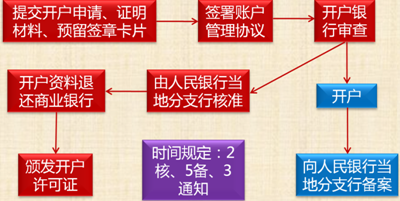 银行结算账户