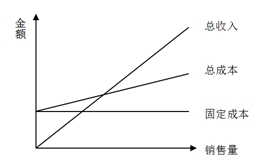 财务成本管理