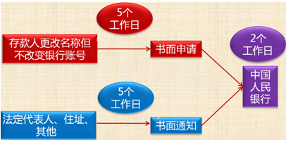 银行结算账户