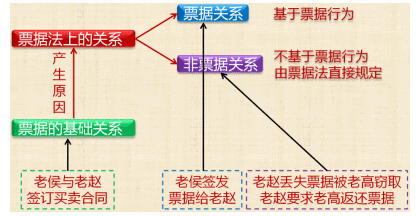 票据法上的关系