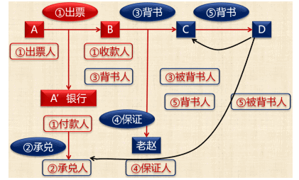 票据关系