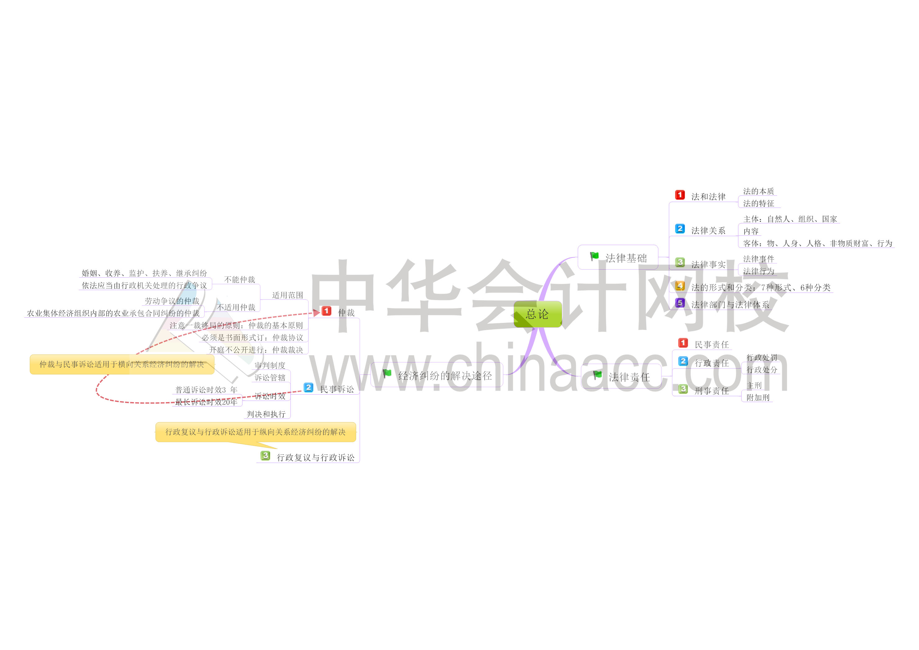 初级会计职称《经济法基础》思维导图