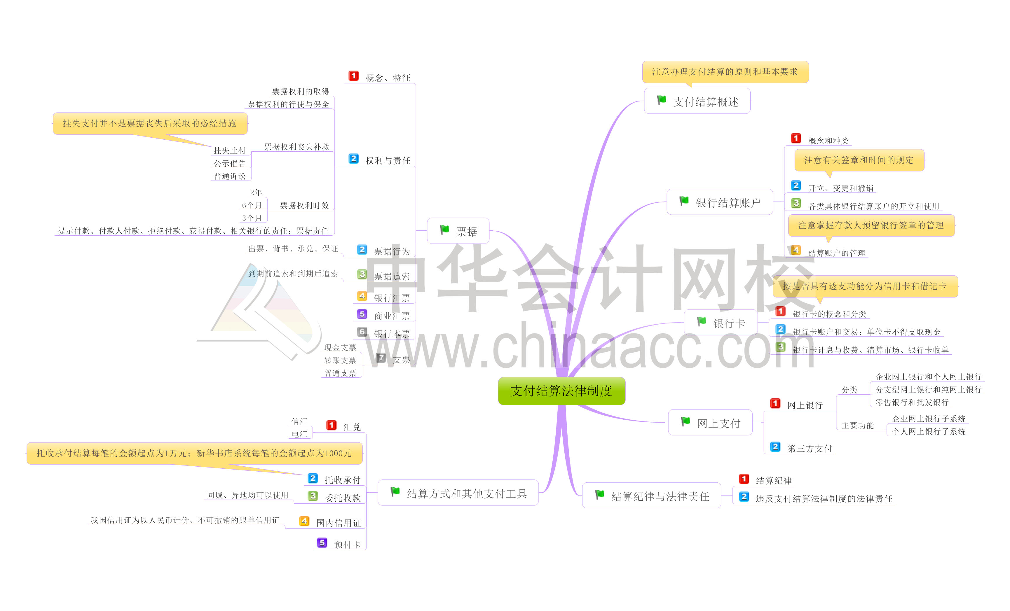 初级会计实务经济法基础第三章思维导图