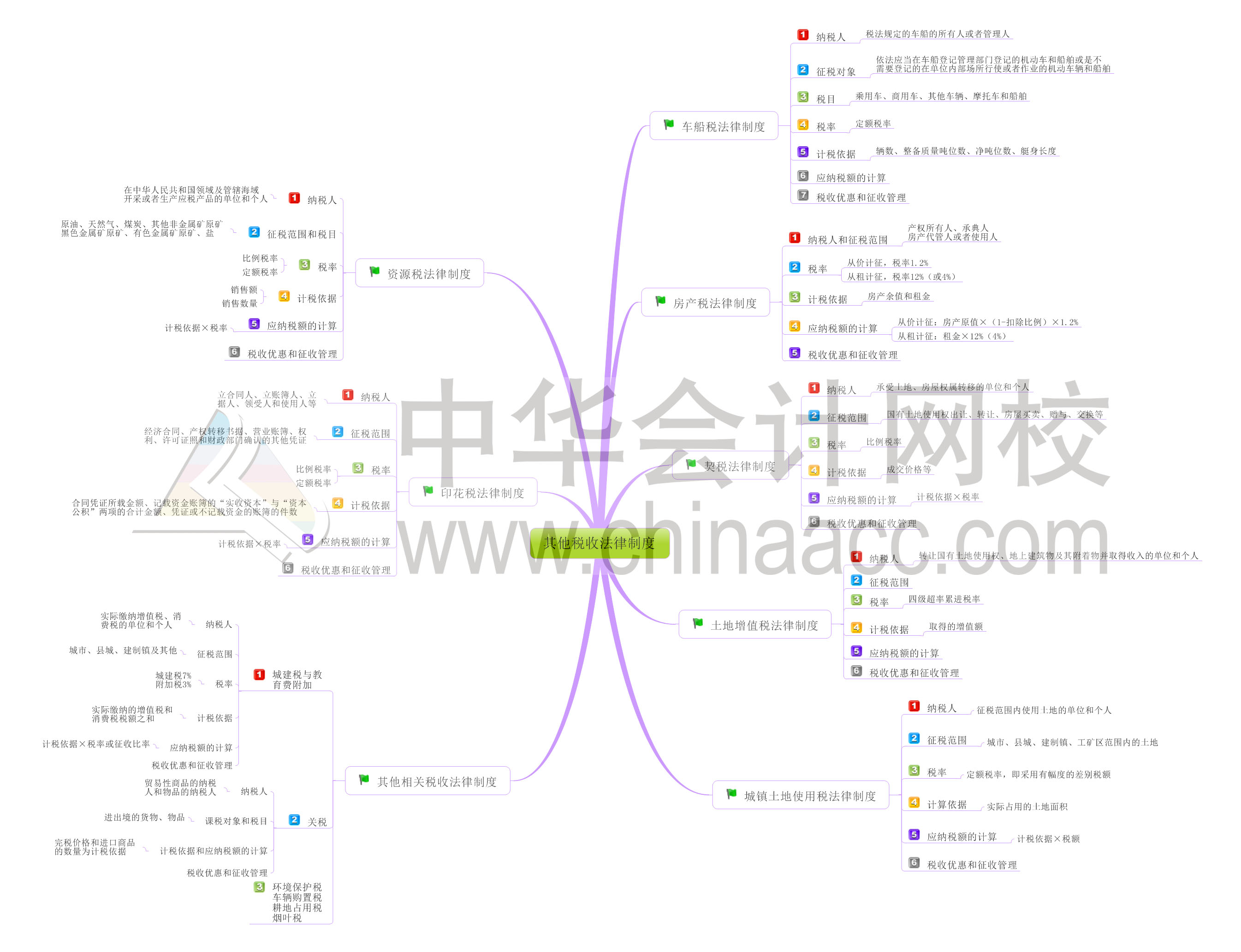 初级会计职称经济法基础第六章思维导图