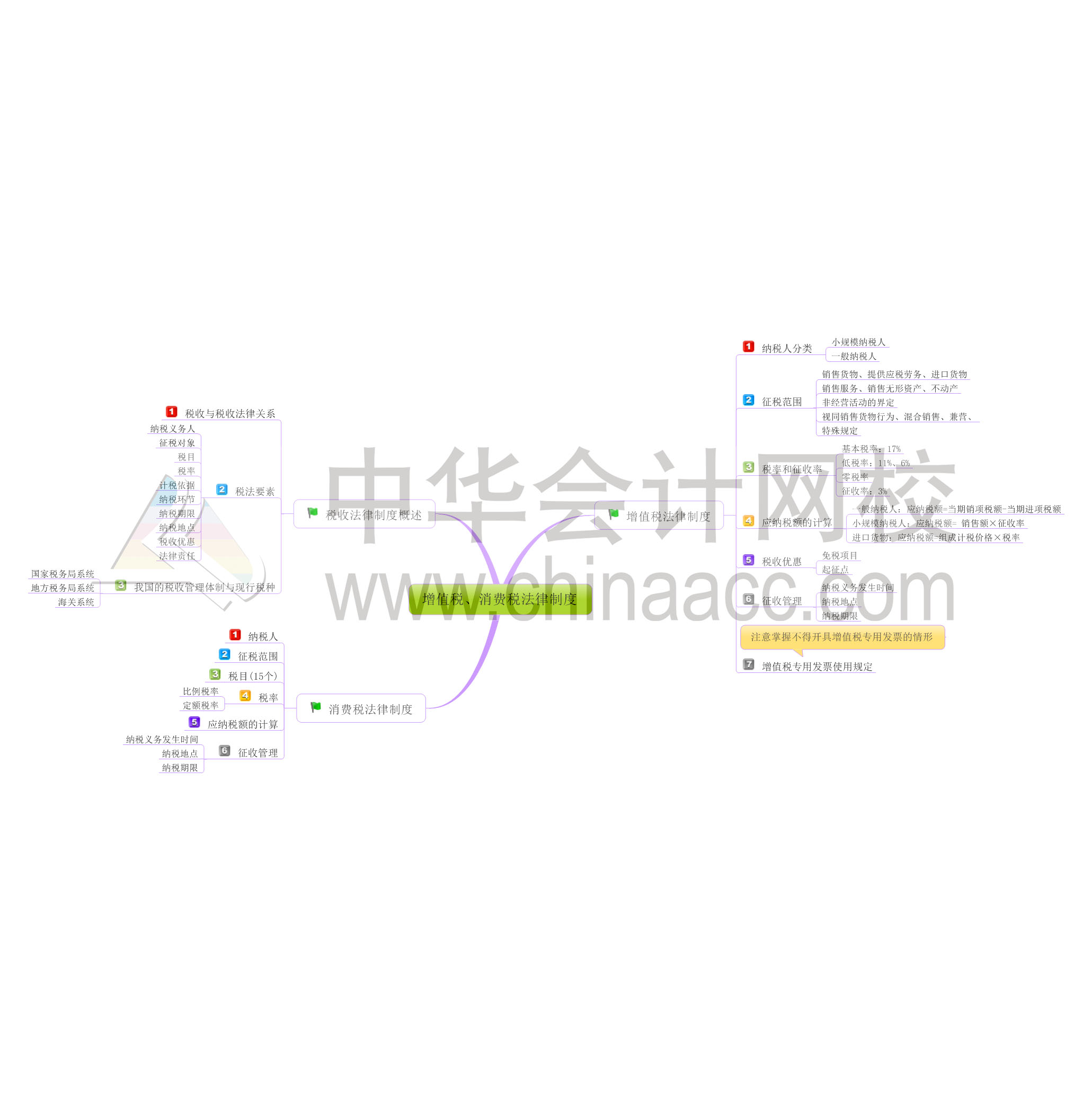 初级会计职称经济法基础思维导图