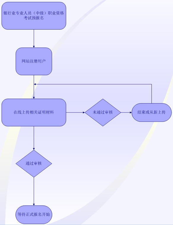 2018年上半年银行业专业人员中级职业资格考试报名须知