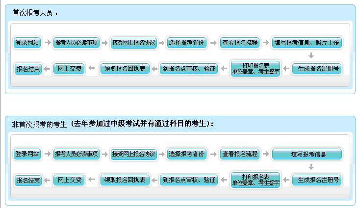 2018年中级会计职称考试网上报名流程