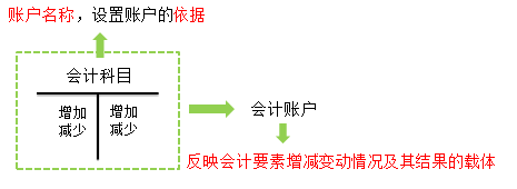 2018年初级会计职称《初级会计实务》知识点：会计账户