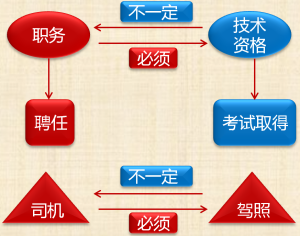 会计专业技术资格与职务