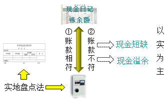 库存现金的清查 