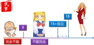 2018年初级会计职称《经济法基础》知识点：法律关系主体