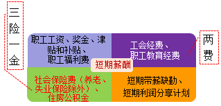 2018年初级会计职称《初级会计实务》知识点：应付职工薪酬