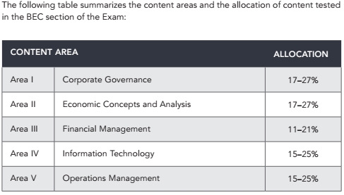 2018 AICPA 考试 各科 时间 题型 分数 内容 uscpa