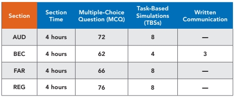 2018 AICPA 考试 各科 时间 题型 分数 内容 uscpa