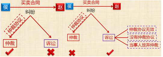 2018初级会计职称《经济法基础》知识点：经济纠纷