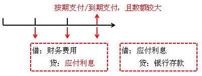 利息费用确认