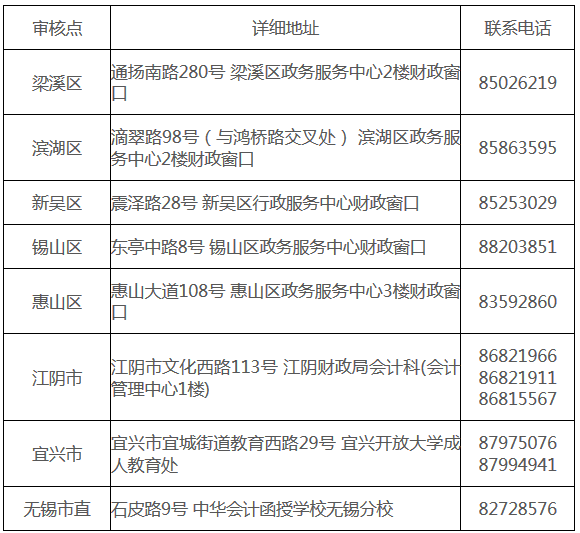 江苏无锡2018年中级会计职称报名通知