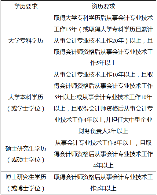 江苏徐州2018年中级会计职称报名事项通知