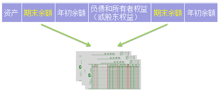 2018年初级会计职称《初级会计实务》知识点：资产负债表