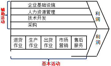 2018年高级会计职称知识点：战略成本管理的方法体系