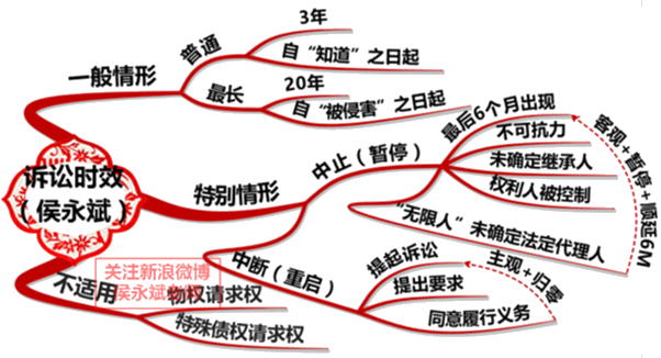 2018年初级会计职称《经济法基础》知识点：诉讼时效　