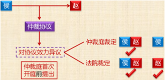 2018年初级会计职称《经济法基础》知识点：仲裁协议