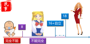 2018年初级会计职称《经济法基础》知识点：法律关系三要素