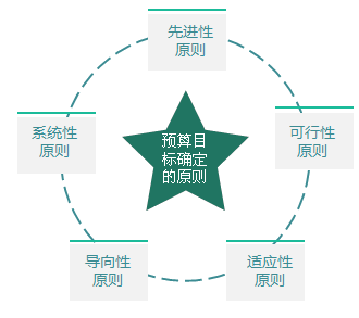 2018高级会计师《高级会计实务》知识点：全面预算目标