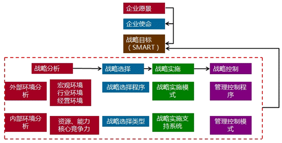 2018年高级会计师《高级会计实务》知识点：企业战略管理