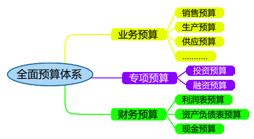 2018高级会计师《高级会计实务》知识点：全面预算