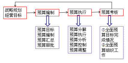 2018高级会计师《高级会计实务》知识点：全面预算管理流程