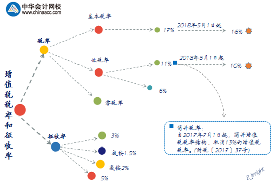 增值税税率和征收率