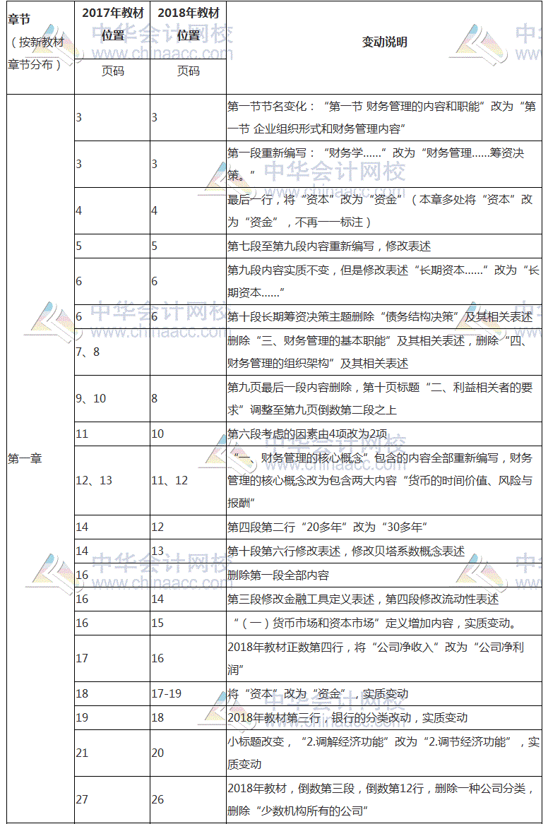 2018年注会《财务成本管理》教材对比