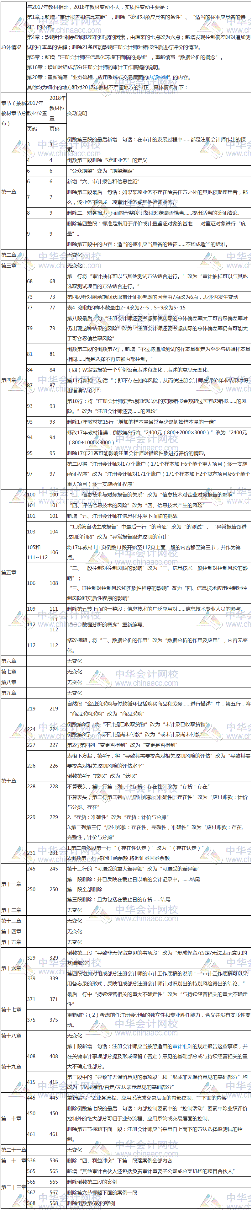 2018年注册会计师《审计》新旧教材变动对比