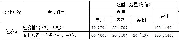 经济师考试科目题型、题量